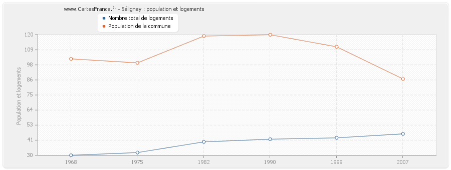 Séligney : population et logements