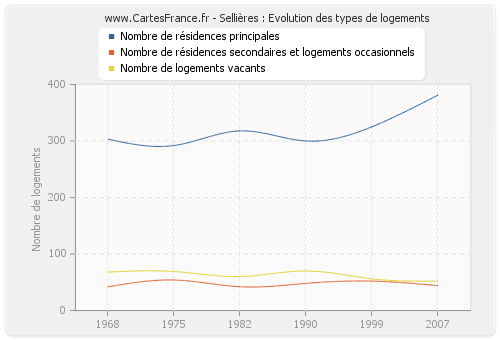 Sellières : Evolution des types de logements