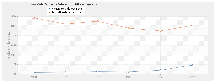 Sellières : population et logements