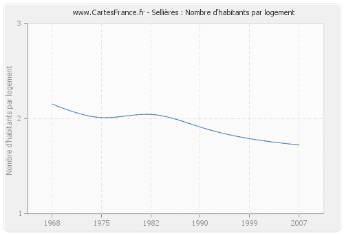 Sellières : Nombre d'habitants par logement