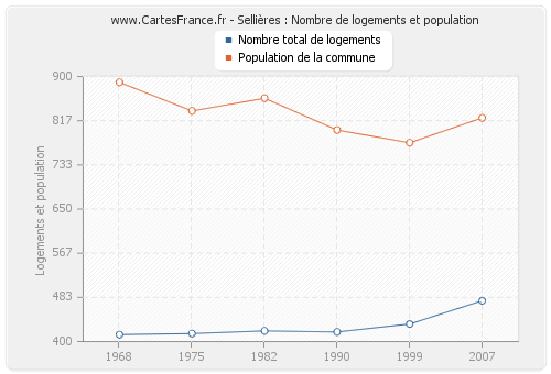 Sellières : Nombre de logements et population