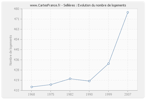 Sellières : Evolution du nombre de logements