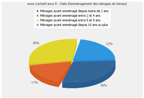 Date d'emménagement des ménages de Senaud