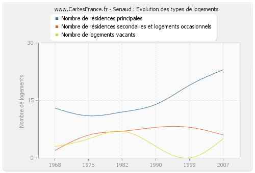 Senaud : Evolution des types de logements