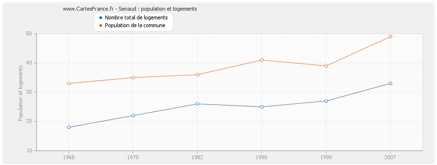 Senaud : population et logements