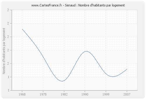 Senaud : Nombre d'habitants par logement