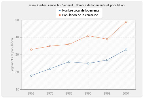 Senaud : Nombre de logements et population