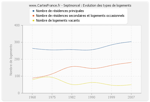 Septmoncel : Evolution des types de logements