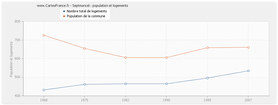 Septmoncel : population et logements