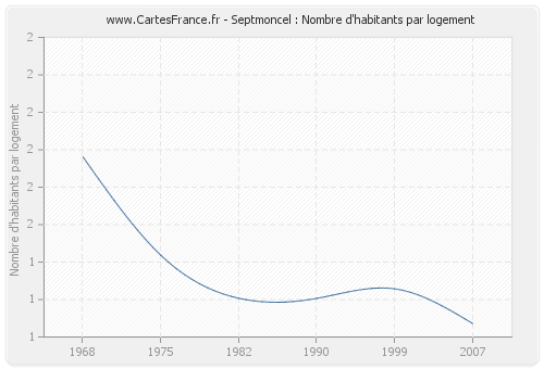 Septmoncel : Nombre d'habitants par logement