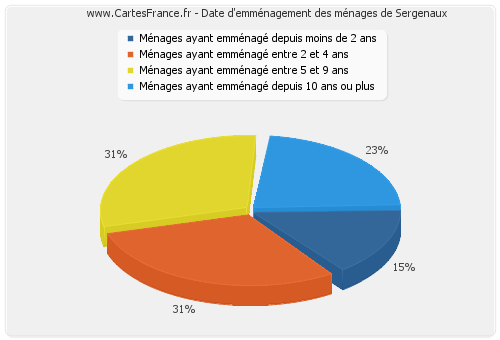 Date d'emménagement des ménages de Sergenaux