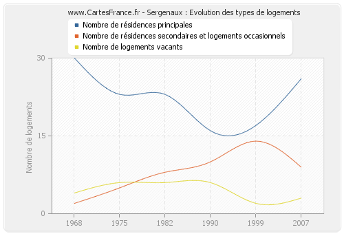 Sergenaux : Evolution des types de logements