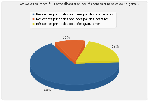 Forme d'habitation des résidences principales de Sergenaux