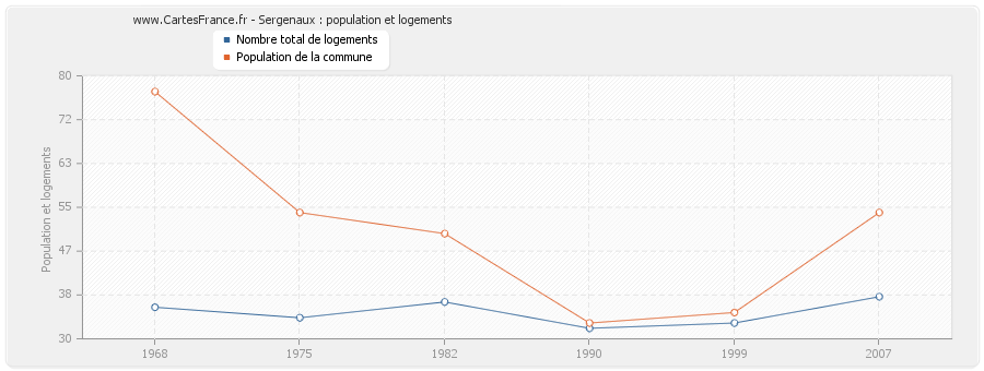 Sergenaux : population et logements