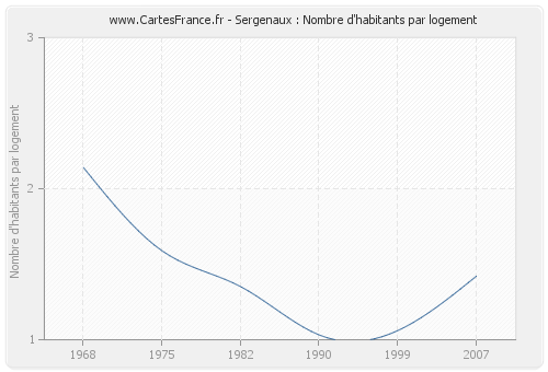 Sergenaux : Nombre d'habitants par logement