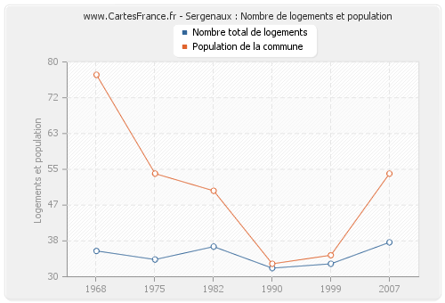 Sergenaux : Nombre de logements et population