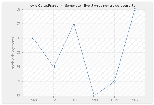 Sergenaux : Evolution du nombre de logements