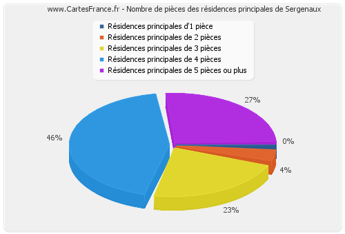 Nombre de pièces des résidences principales de Sergenaux