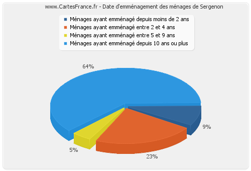 Date d'emménagement des ménages de Sergenon