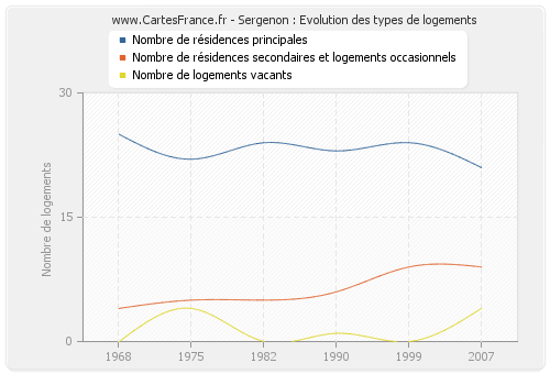 Sergenon : Evolution des types de logements