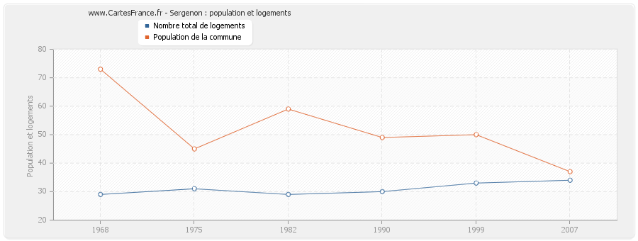 Sergenon : population et logements