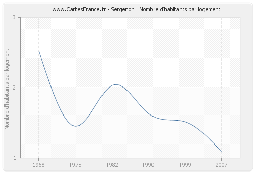 Sergenon : Nombre d'habitants par logement