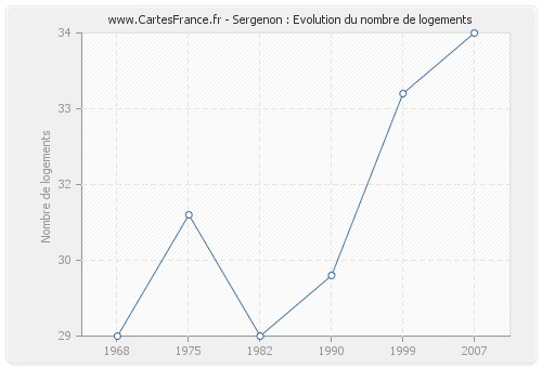 Sergenon : Evolution du nombre de logements