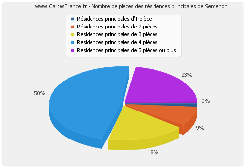 Nombre de pièces des résidences principales de Sergenon