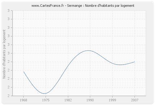 Sermange : Nombre d'habitants par logement