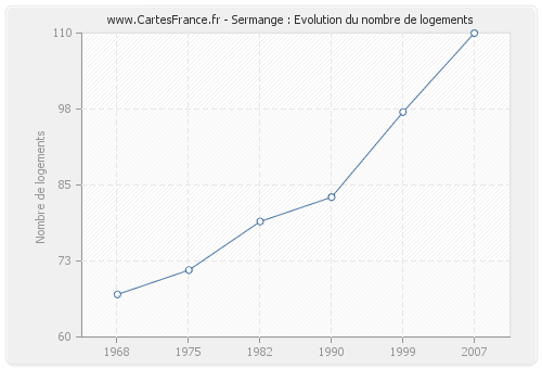 Sermange : Evolution du nombre de logements