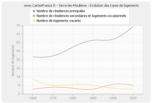 Serre-les-Moulières : Evolution des types de logements