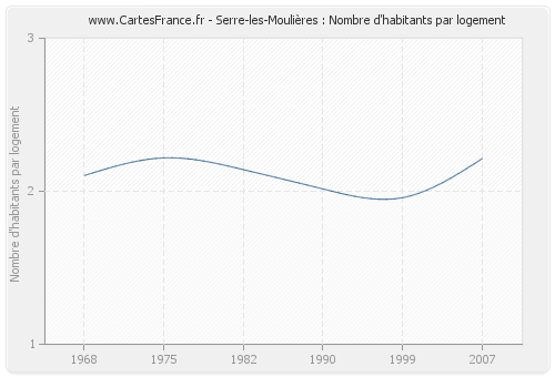 Serre-les-Moulières : Nombre d'habitants par logement