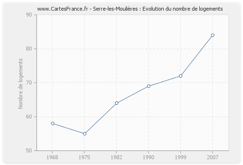 Serre-les-Moulières : Evolution du nombre de logements