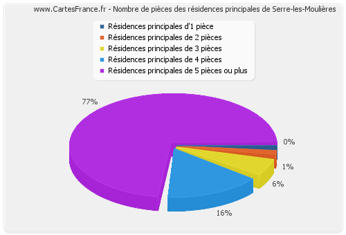 Nombre de pièces des résidences principales de Serre-les-Moulières