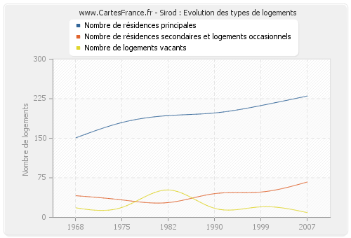 Sirod : Evolution des types de logements