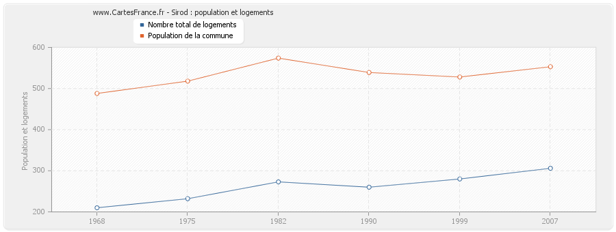 Sirod : population et logements