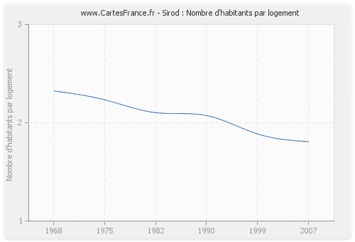 Sirod : Nombre d'habitants par logement