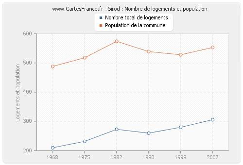 Sirod : Nombre de logements et population