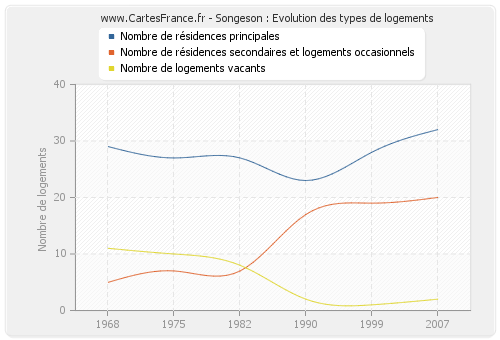 Songeson : Evolution des types de logements