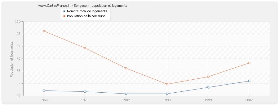 Songeson : population et logements