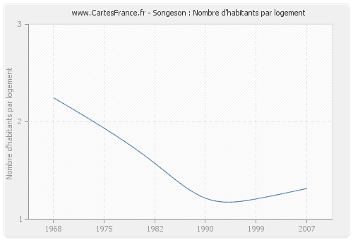 Songeson : Nombre d'habitants par logement