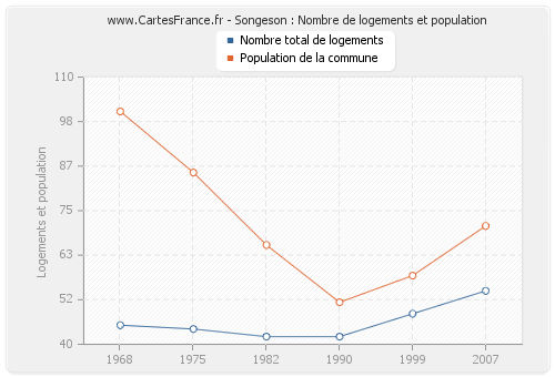 Songeson : Nombre de logements et population