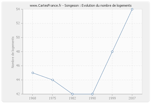 Songeson : Evolution du nombre de logements