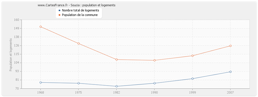 Soucia : population et logements