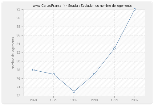 Soucia : Evolution du nombre de logements