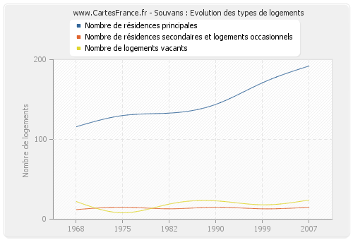 Souvans : Evolution des types de logements