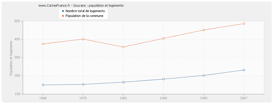 Souvans : population et logements