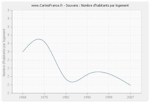 Souvans : Nombre d'habitants par logement