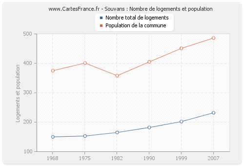 Souvans : Nombre de logements et population