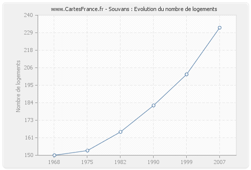 Souvans : Evolution du nombre de logements